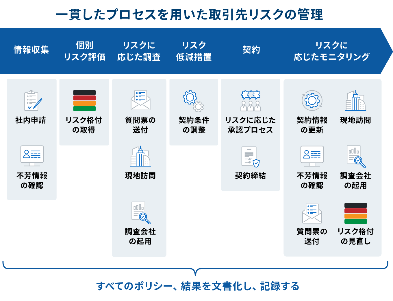 一連のプロセスにて、取引先リスクの特定・評価・低減・監視